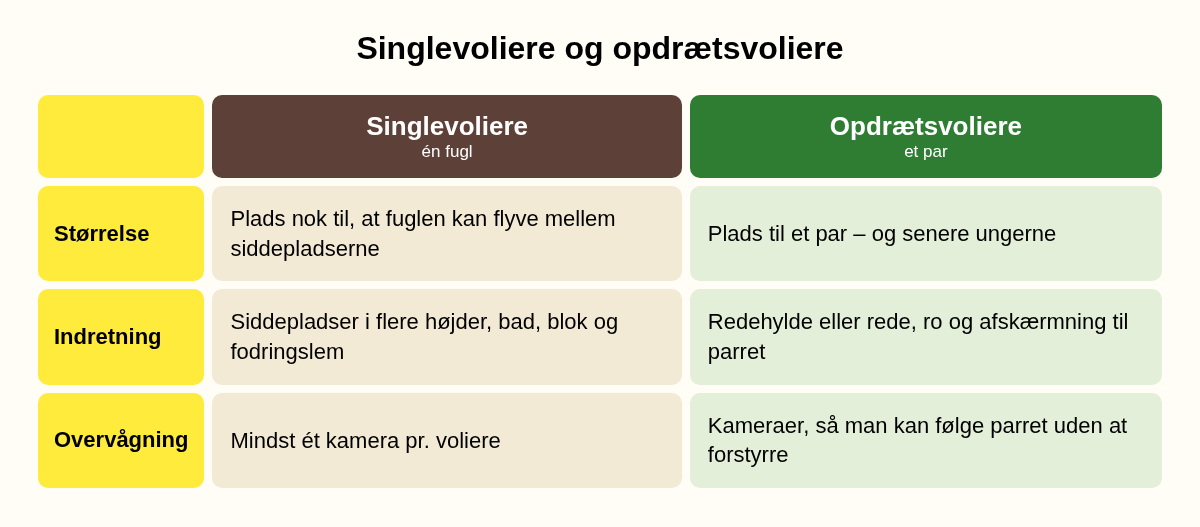 Sammenligning af singlevoliere og opdrætsvoliere: størrelse, indretning og overvågning