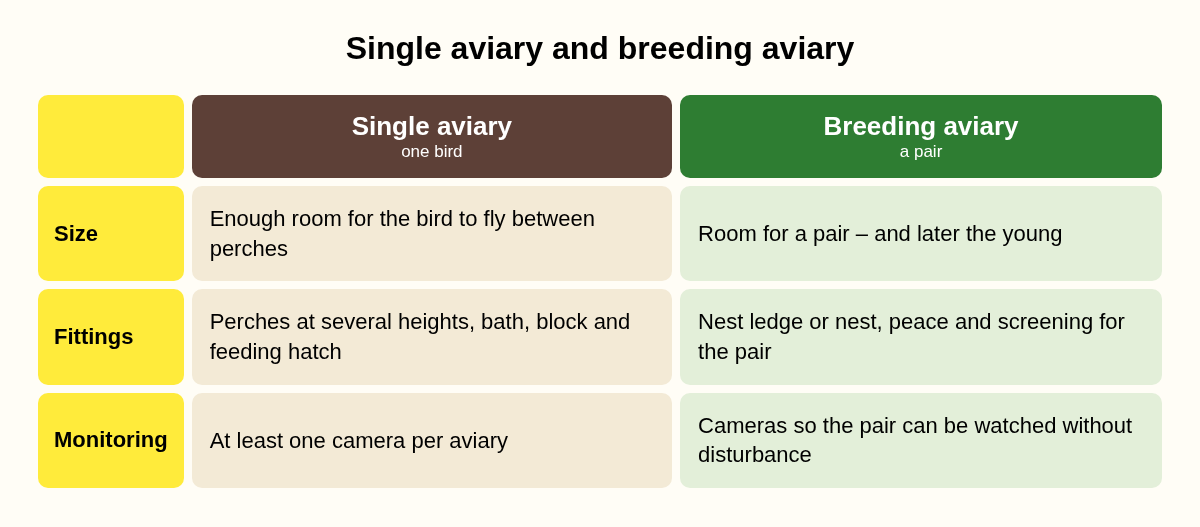 Comparison of a single aviary and a breeding aviary: size, fittings and monitoring