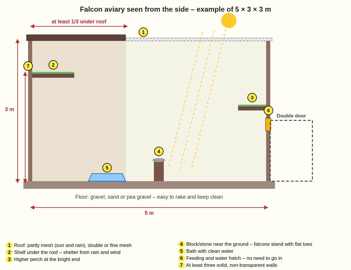 Cross-section of a falcon aviary with roof, perches, bath, feeding hatch and double door